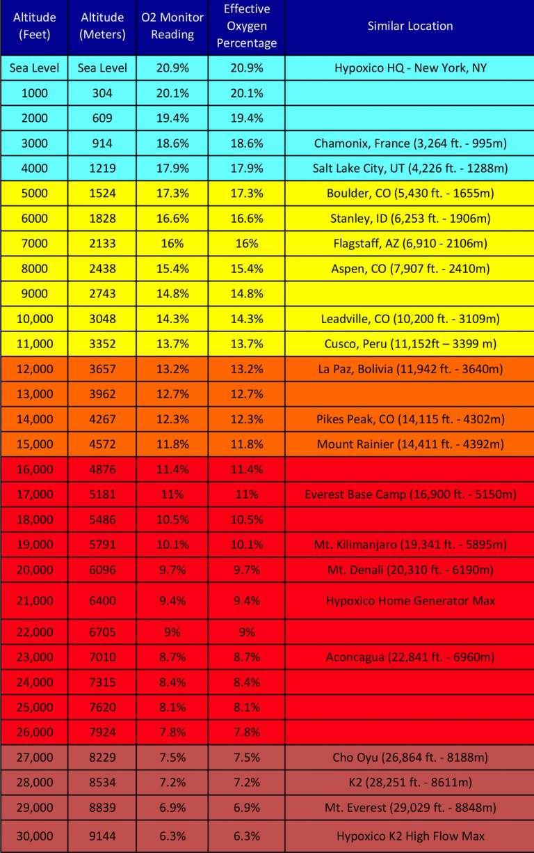 Oxygen At Altitude Chart